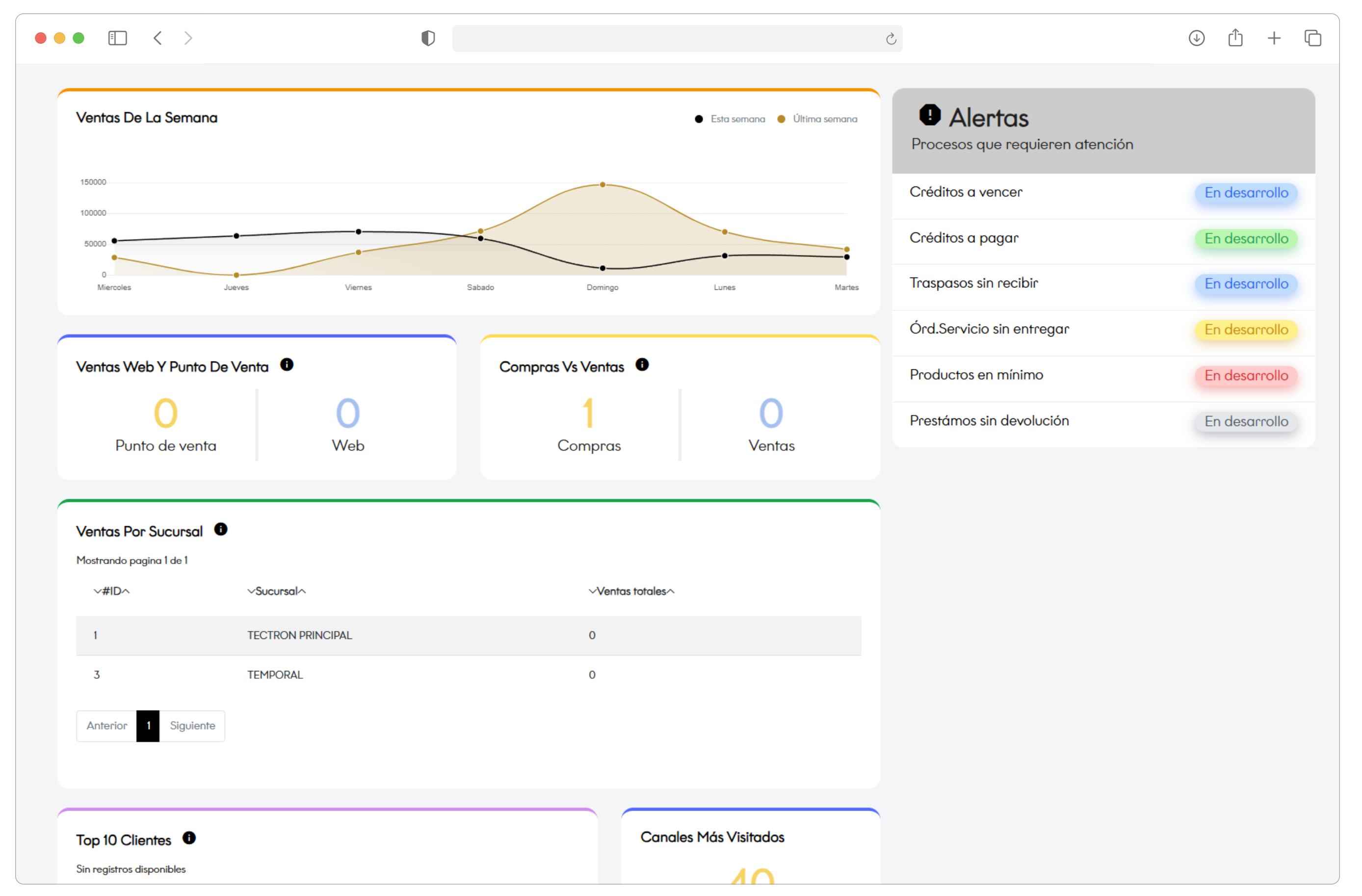 Sistema POS que muestra sus estadísticas en forma de gráficos